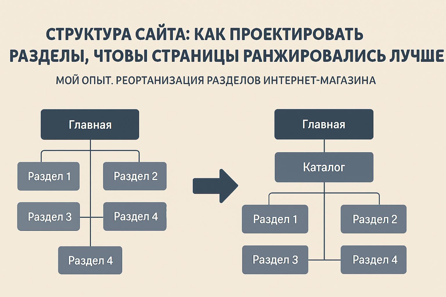 Структура сайта: как проектировать разделы, чтобы страницы ранжировались лучше. Мой опыт: реорганизация разделов интернет-магазина Структура сайта: как проектировать разделы, чтобы страницы ранжировались лучше. Мой опыт: реорганизация разделов интернет-магазина
